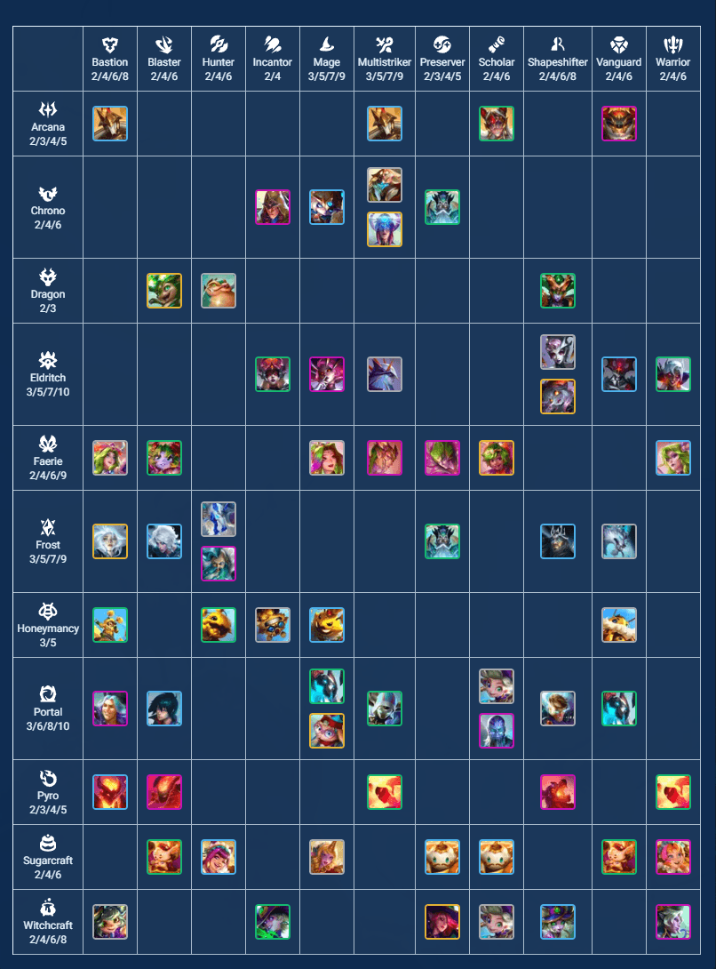 Specific characters and their synergies can be viewed in table form