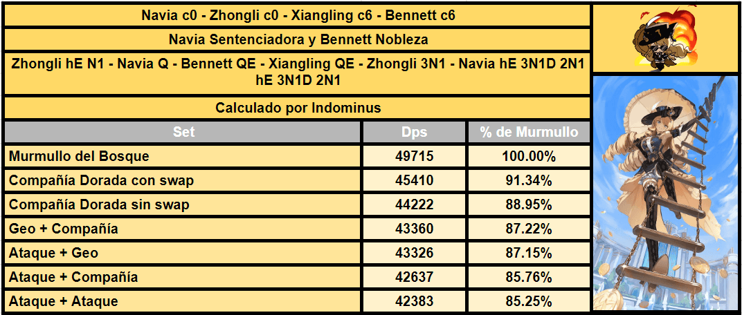 PD: Por recomendación personal pueden usar el set de artefactos de compañia dorada para mejorar en el proceso a Navia y otros personajes que usen este set y el de cazador fantasmal.